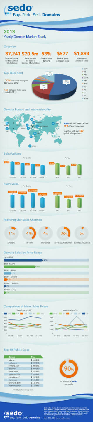 In ihrem heute veröffentlichten Domainreport 2013 vermeldet die 
Sedo GmbH einen positiven Zuwachs in allen Bereichen: So wurden im 
vergangenen Jahr 37.241 Domainverkäufe (2012: 36.181) über Sedo.com, 
der weltweit führenden Domainhandelsbörse mit über zwei Millionen 
Mitgliedern, getätigt. Dies bedeutet ein Wachstumsplus von drei 
Prozent gegenüber dem gleichen Vorjahreszeitraum. Quelle: obs/Sedo GmbH/Sedo.com