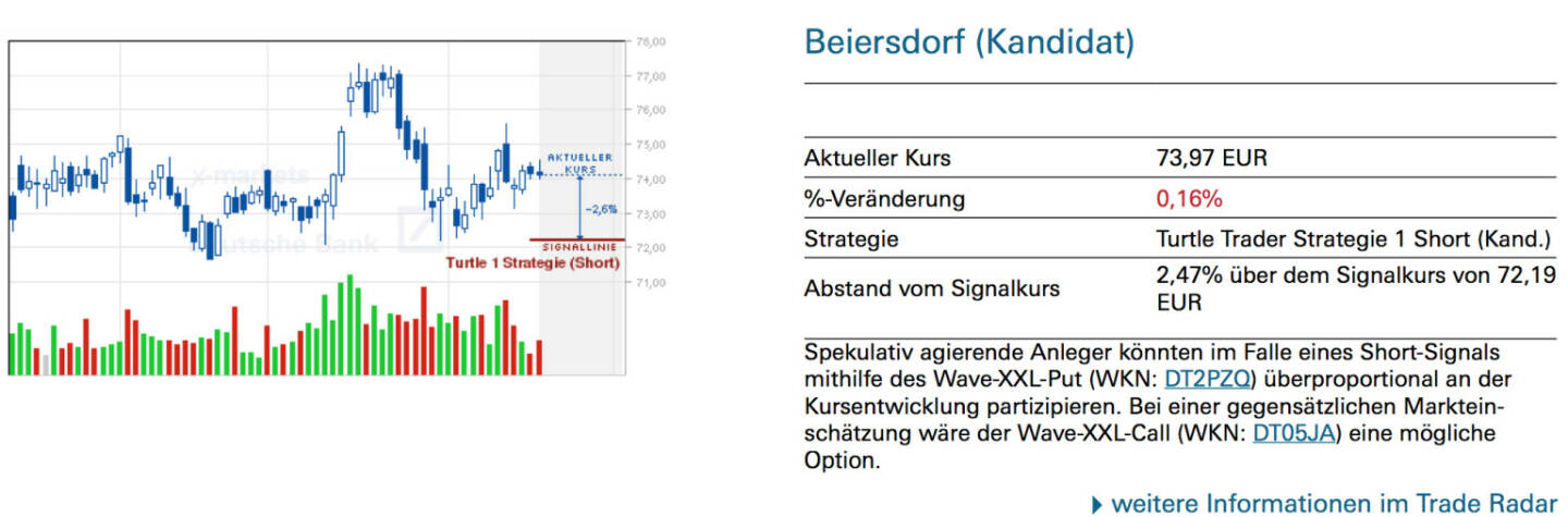 Beiersdorf (Kandidat): Spekulativ agierende Anleger könnten im Falle eines Short-Signals mithilfe des Wave-XXL-Put (WKN: DT2PZQ) überproportional an der Kursentwicklung partizipieren. Bei einer gegensätzlichen Markteinschätzung wäre der Wave-XXL-Call (WKN: DT05JA) eine mögliche Option.