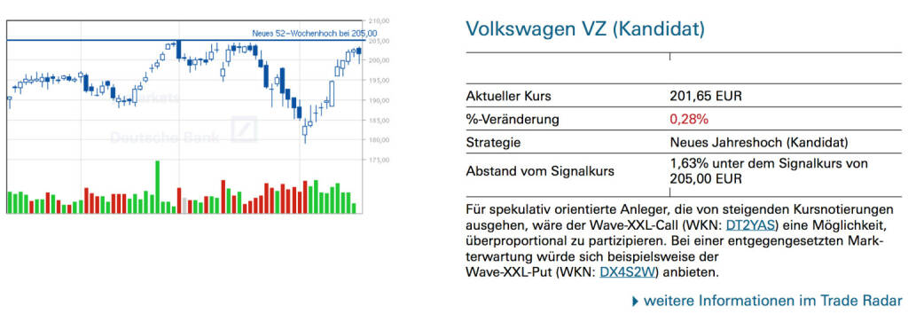 Volkswagen VZ (Kandidat): Für spekulativ orientierte Anleger, die von steigenden Kursnotierungen ausgehen, wäre der Wave-XXL-Call (WKN: DT2YAS) eine Möglichkeit, überproportional zu partizipieren. Bei einer entgegengesetzten Markterwartung würde sich beispielsweise der Wave-XXL-Put (WKN: DX4S2W) anbieten., © Quelle: www.trade-radar.de (19.02.2014) 