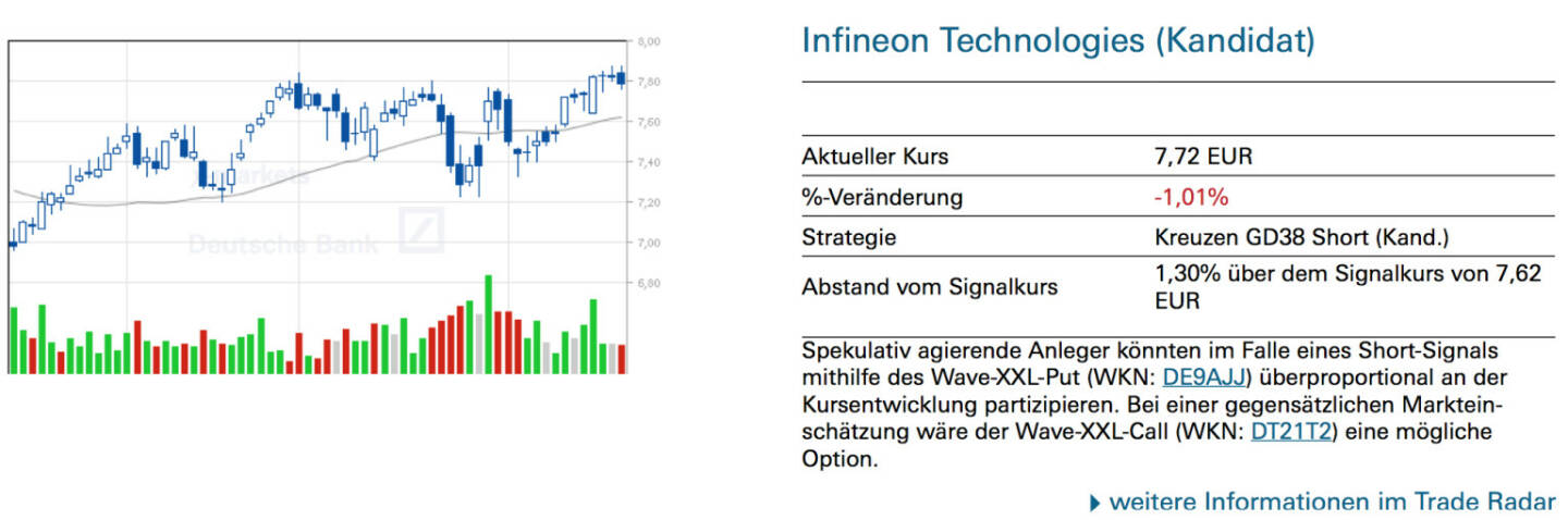 Infineon Technologies (Kandidat): Spekulativ agierende Anleger könnten im Falle eines Short-Signals mithilfe des Wave-XXL-Put (WKN: DE9AJJ) überproportional an der Kursentwicklung partizipieren. Bei einer gegensätzlichen Markteinschätzung wäre der Wave-XXL-Call (WKN: DT21T2) eine mögliche Option.