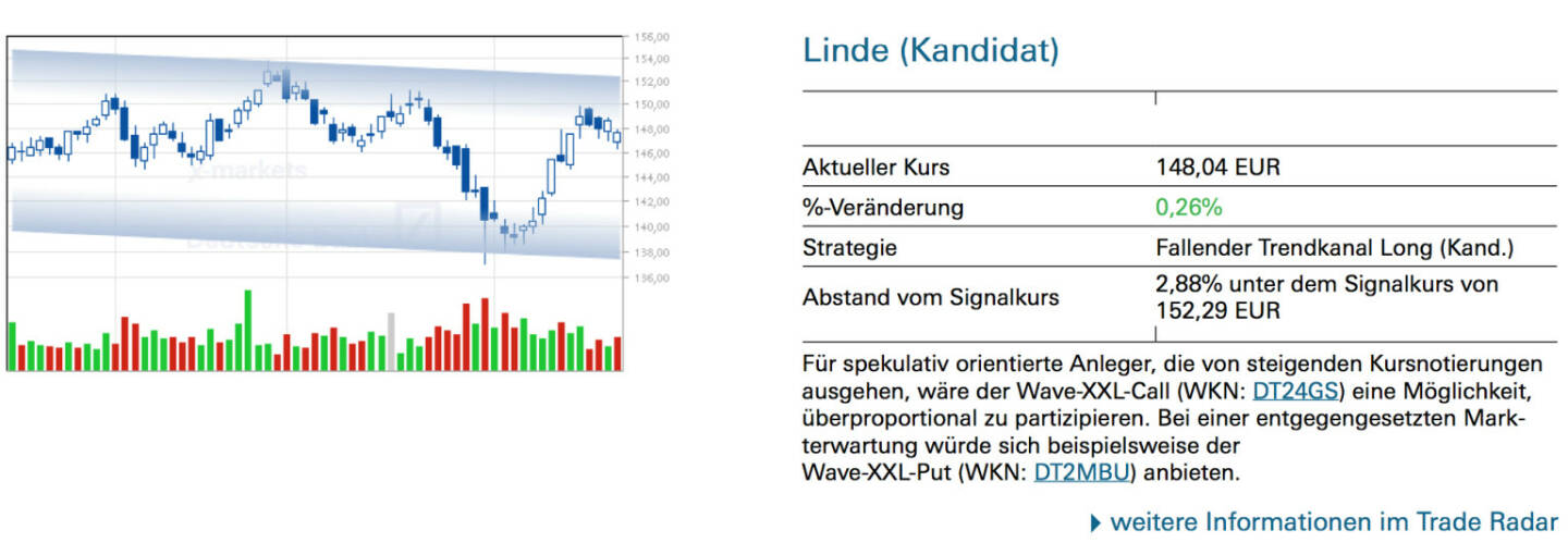 Linde (Kandidat): Für spekulativ orientierte Anleger, die von steigenden Kursnotierungen ausgehen, wäre der Wave-XXL-Call (WKN: DT24GS) eine Möglichkeit, überproportional zu partizipieren. Bei einer entgegengesetzten Markterwartung würde sich beispielsweise der Wave-XXL-Put (WKN: DT2MBU) anbieten.