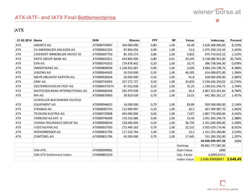 ATX-Settlement Februar 2014 (c) Wiener Börse (21.02.2014) 