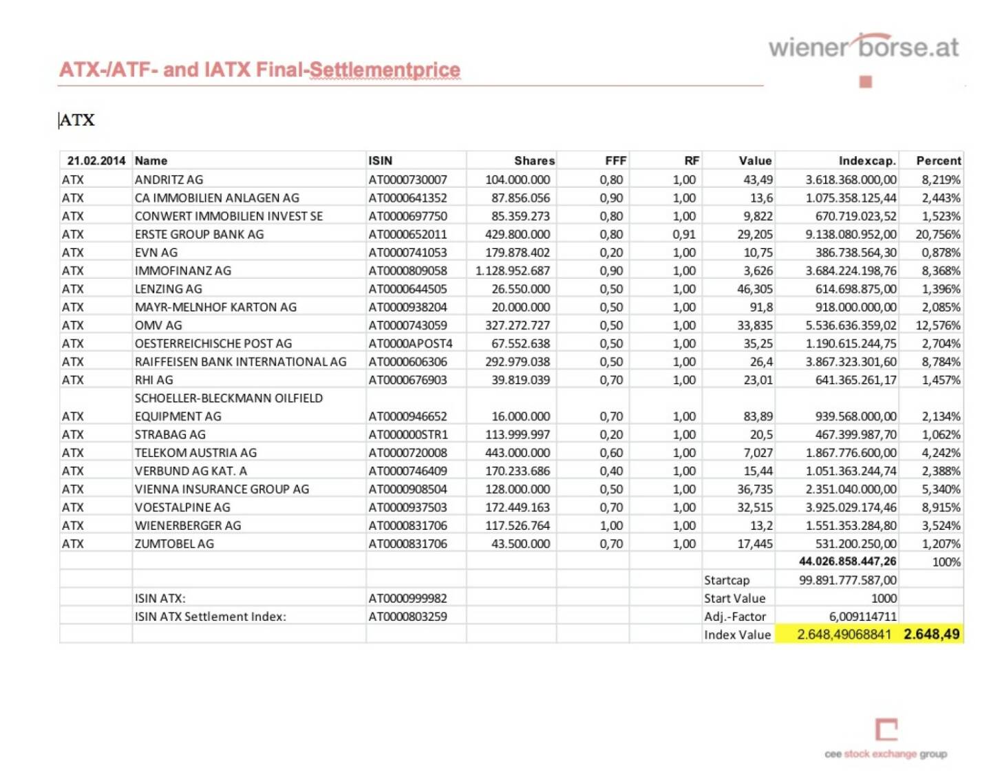 ATX-Settlement Februar 2014 (c) Wiener Börse