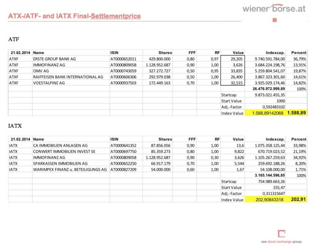 IATX- und ATXFive-Settlements Februar 2014 (c) Wiener Börse (21.02.2014) 