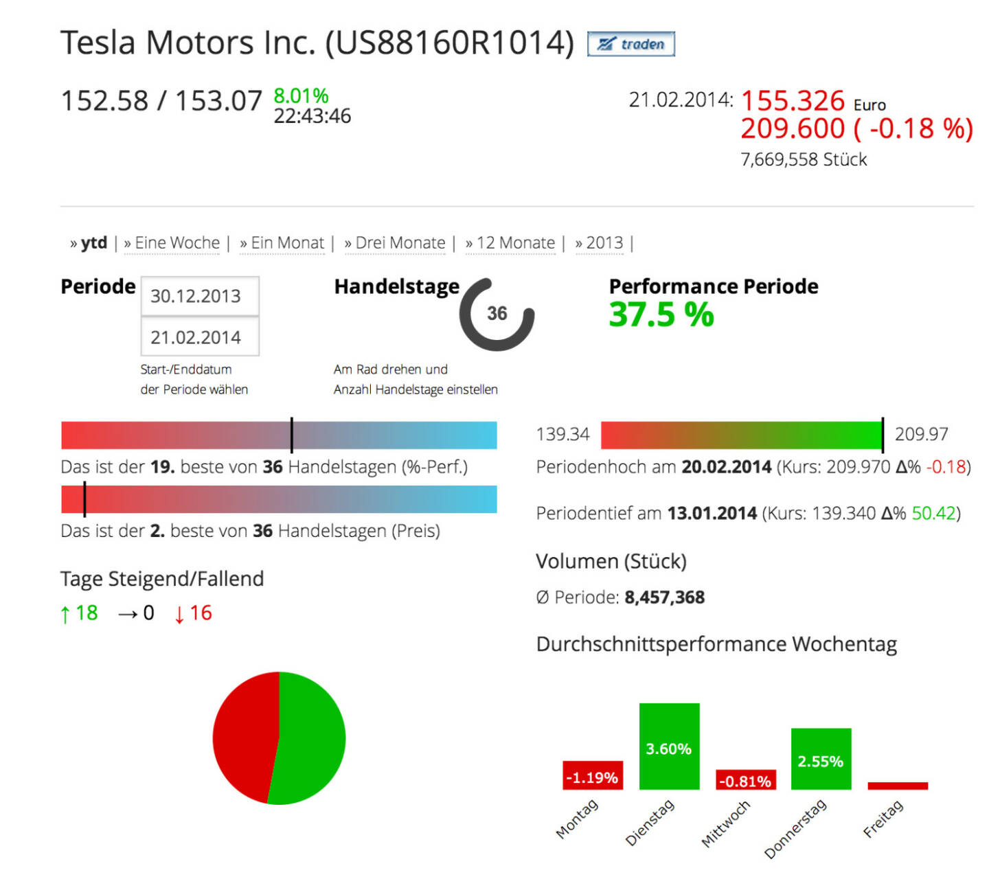 Tesla Motors im Börse Social Network, http://boerse-social.com/launch/aktie/tesla_motors_inc