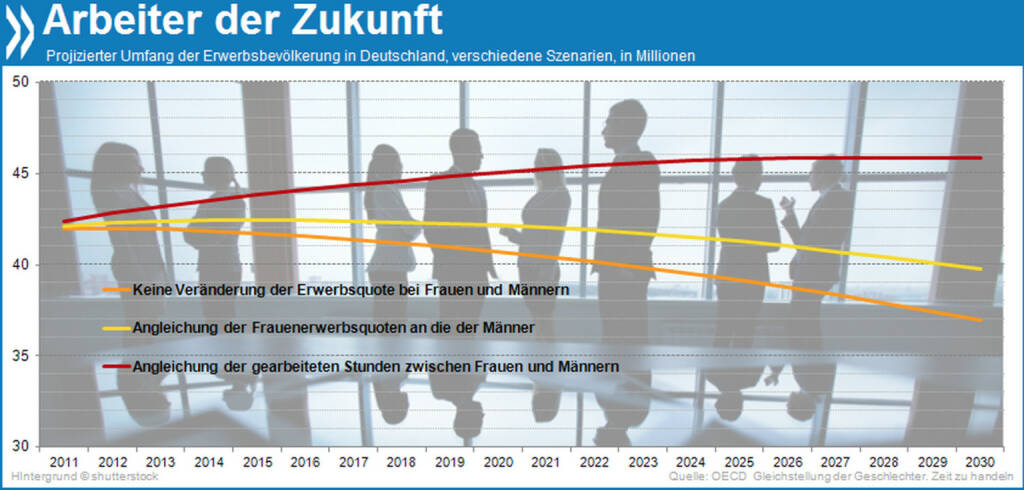 Ein Drittel der Deutschen wird bis 2050 bei gleichbleibender demografischer Entwicklung über 65 Jahre alt sein. Arbeiteten Frauen in Zukunft genauso oft und im gleichen Umfang wie Männer, ließe sich der alterungsbedingte Rückgang des Arbeitskräfteangebots komfortabel ausgleichen.

Mehr Informationen unter: http://bit.ly/1cteOyp (Deutschland: Den Vorsprung sichern: Inklusives Wachstum durch Wettbewerbsfähigkeit, S. 6.ff), © OECD (23.02.2014) 