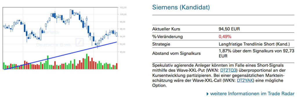 Siemens (Kandidat): Spekulativ agierende Anleger könnten im Falle eines Short-Signals mithilfe des Wave-XXL-Put (WKN: DT2TQ3) überproportional an der Kursentwicklung partizipieren. Bei einer gegensätzlichen Marktein- schätzung wäre der Wave-XXL-Call (WKN: DT2YAK) eine mögliche Option., © Quelle: www.trade-radar.de (24.02.2014) 