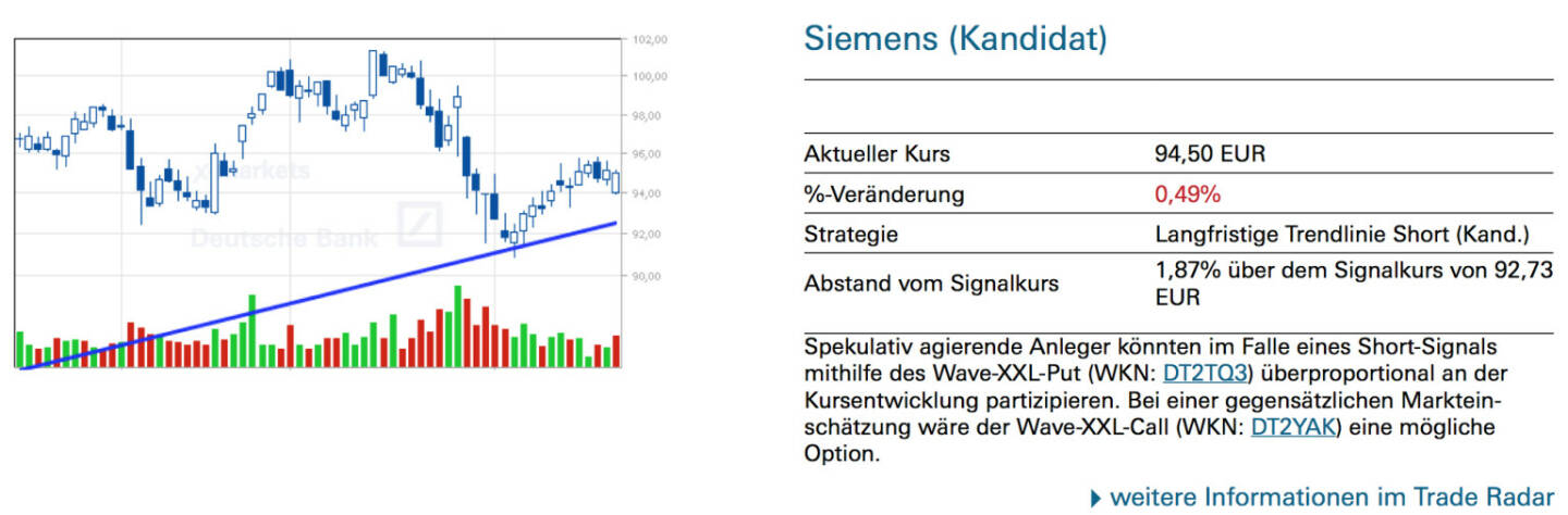 Siemens (Kandidat): Spekulativ agierende Anleger könnten im Falle eines Short-Signals mithilfe des Wave-XXL-Put (WKN: DT2TQ3) überproportional an der Kursentwicklung partizipieren. Bei einer gegensätzlichen Marktein- schätzung wäre der Wave-XXL-Call (WKN: DT2YAK) eine mögliche Option.