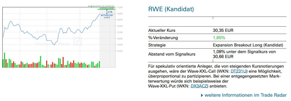 RWE (Kandidat): Für spekulativ orientierte Anleger, die von steigenden Kursnotierungen ausgehen, wäre der Wave-XXL-Call (WKN: DT231U) eine Möglichkeit, überproportional zu partizipieren. Bei einer entgegengesetzten Mark- terwartung würde sich beispielsweise der Wave-XXL-Put (WKN: DX3ACZ) anbieten., © Quelle: www.trade-radar.de (24.02.2014) 