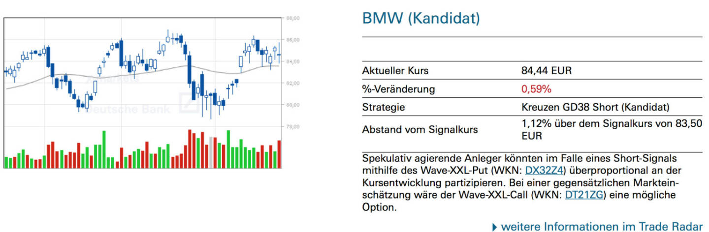 BMW (Kandidat): Spekulativ agierende Anleger könnten im Falle eines Short-Signals mithilfe des Wave-XXL-Put (WKN: DX32Z4) überproportional an der Kursentwicklung partizipieren. Bei einer gegensätzlichen Markteinschätzung wäre der Wave-XXL-Call (WKN: DT21ZG) eine mögliche Option.