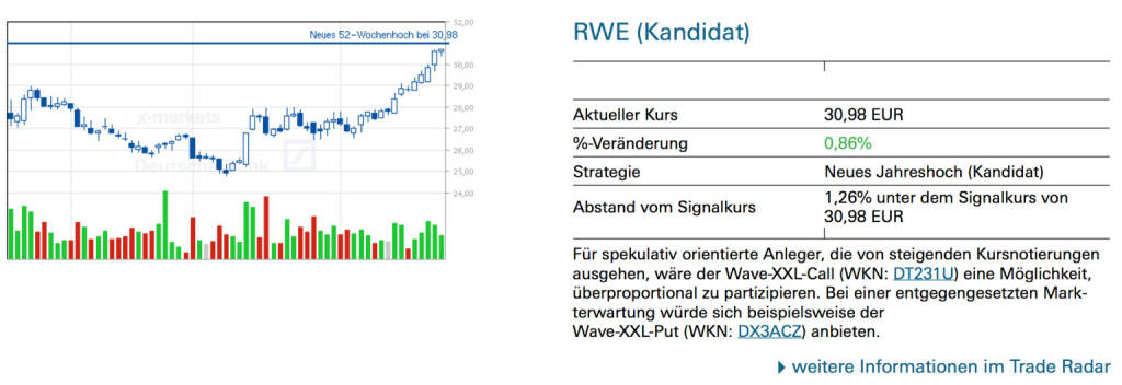 RWE (Kandidat): Für spekulativ orientierte Anleger, die von steigenden Kursnotierungen ausgehen, wäre der Wave-XXL-Call (WKN: DT231U) eine Möglichkeit, überproportional zu partizipieren. Bei einer entgegengesetzten Markterwartung würde sich beispielsweise der Wave-XXL-Put (WKN: DX3ACZ) anbieten., © Quelle: www.trade-radar.de (25.02.2014) 