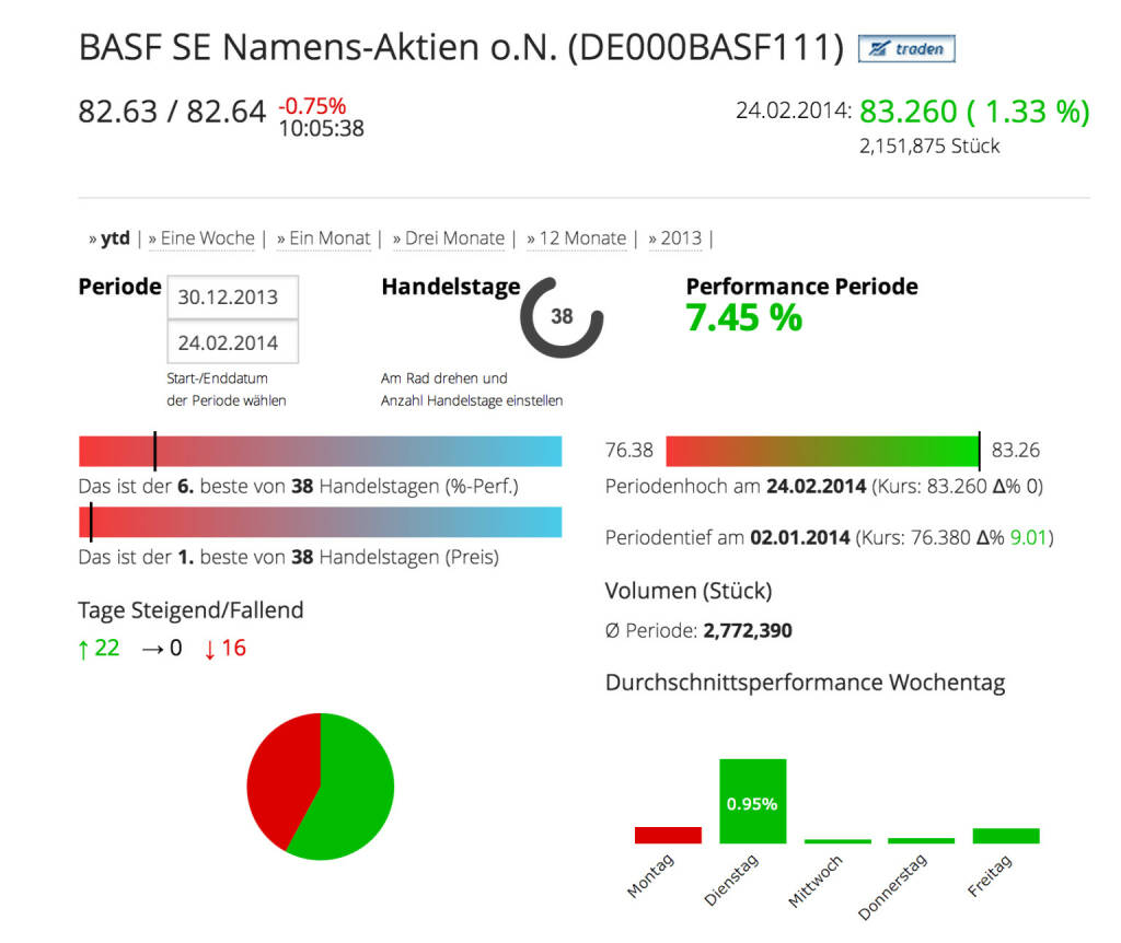 Die BASF im Börse Social Network, http://boerse-social.com/launch/aktie/basf_se_namens-aktien_on, © BASF (Homepage) (25.02.2014) 