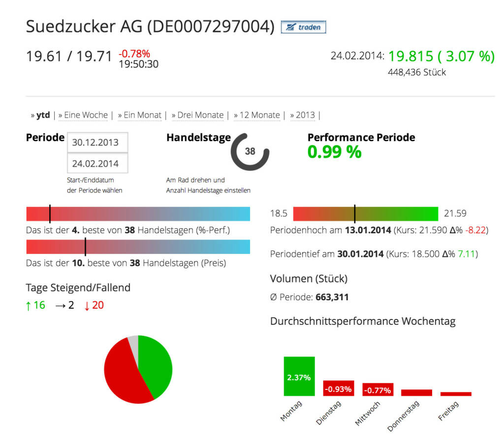 Die Südzucker AG im Börse Social Network, http://boerse-social.com/launch/aktie/suedzucker_ag, © Südzucker AG (Homepage) (25.02.2014) 
