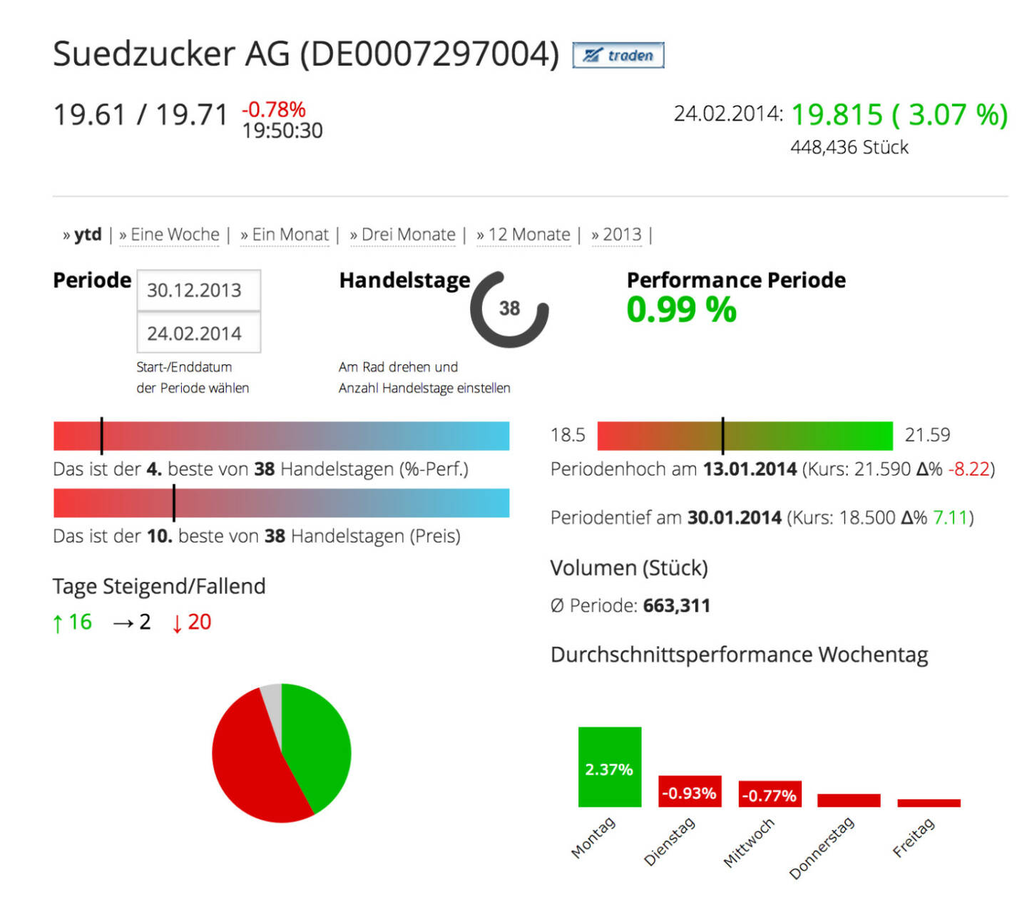 Die Südzucker AG im Börse Social Network, http://boerse-social.com/launch/aktie/suedzucker_ag
