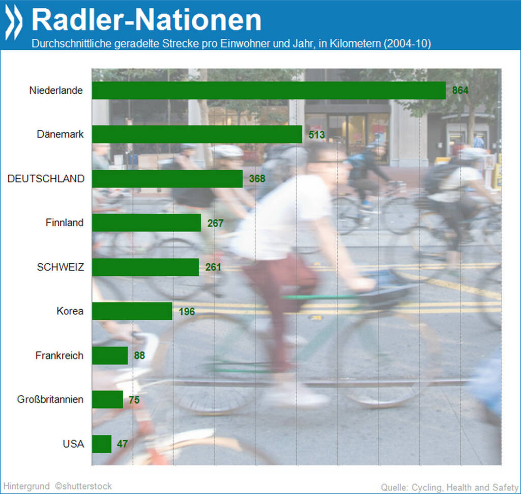 Rauf auf’s Rad! Im Schnitt legt jeder Deutsche 370 km pro Jahr mit dem Fahrrad zurück. Niederländer kommen auf mehr als doppelt so viel. In Deutschland und Ländern mit geringerem Durchschnitt geht der Radfahrtrend nach oben, in Ländern mit höherem Radleraufkommen stagniert er.

Mehr Info unter: http://bit.ly/1ep2Bax (Cycling, Health and Safety, S. 114), © OECD (25.02.2014) 