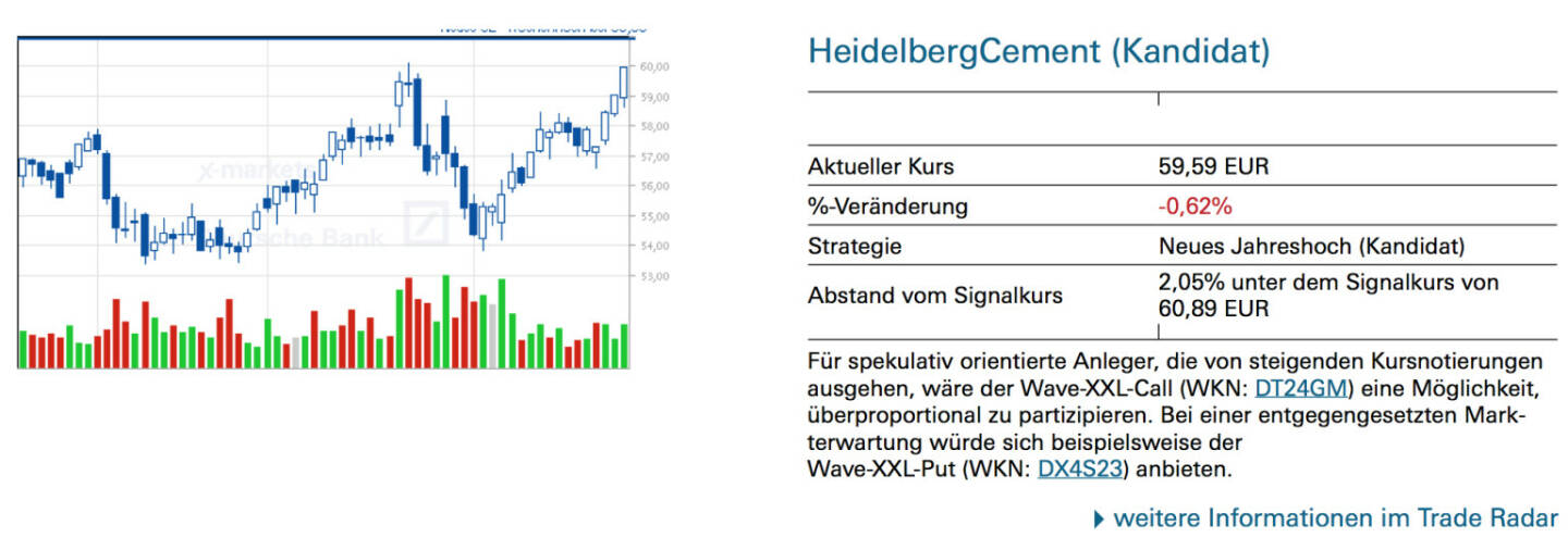 HeidelbergCement (Kandidat): Für spekulativ orientierte Anleger, die von steigenden Kursnotierungen ausgehen, wäre der Wave-XXL-Call (WKN: DT24GM) eine Möglichkeit, überproportional zu partizipieren. Bei einer entgegengesetzten Mark- terwartung würde sich beispielsweise derWave-XXL-Put (WKN: DX4S23) anbieten.
