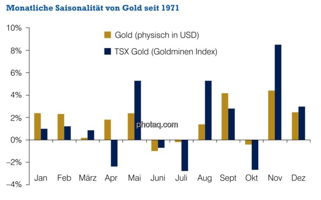 Monatliche Saisonalität von Gold seit 1971, © philoro für ein Fachheft (26.02.2014) 