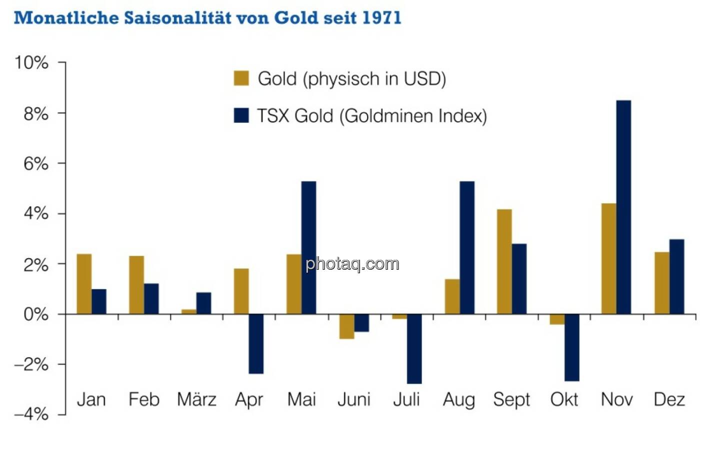 Monatliche Saisonalität von Gold seit 1971