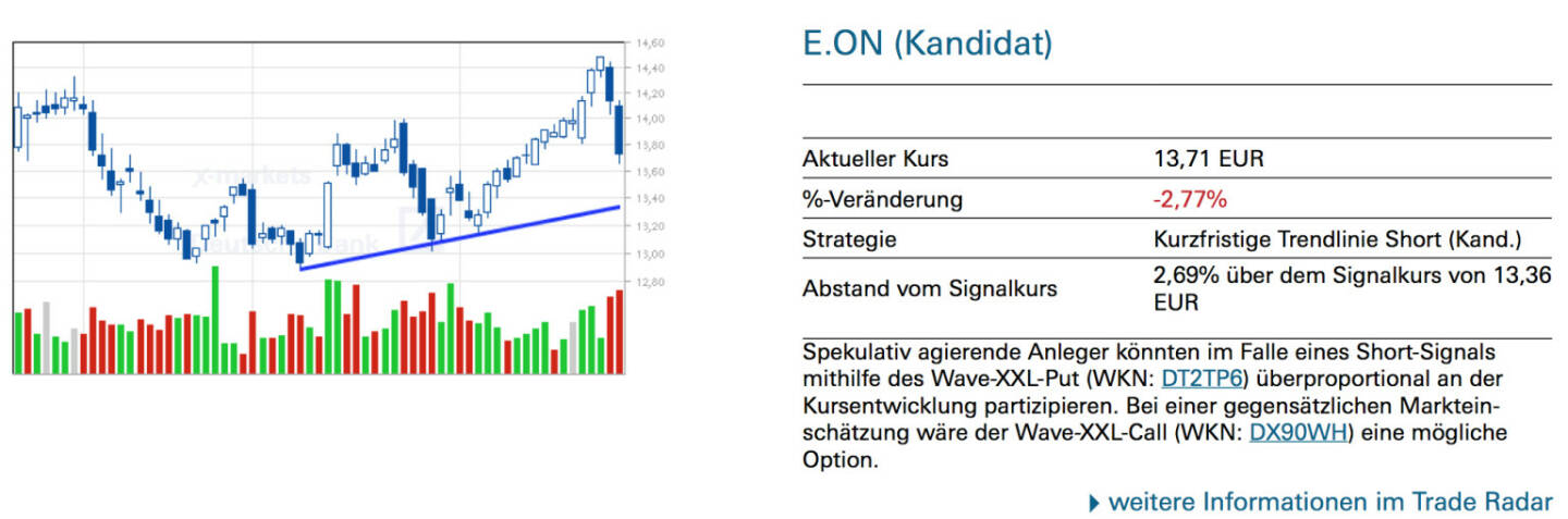 E.ON (Kandidat): Spekulativ agierende Anleger könnten im Falle eines Short-Signals mithilfe des Wave-XXL-Put (WKN: DT2TP6) überproportional an der Kursentwicklung partizipieren. Bei einer gegensätzlichen Markteinschätzung wäre der Wave-XXL-Call (WKN: DX90WH) eine mögliche Option.