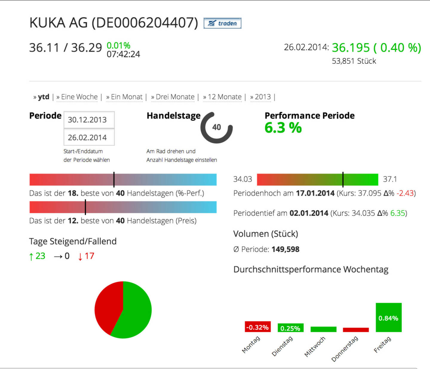 Die Kuka AG im Börse Social Network, http://boerse-social.com/launch/aktie/kuka_ag