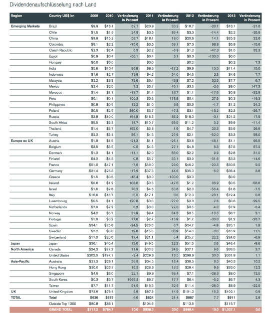 Zeitraum 2009 - 2013: Total ein Plus von 43,2 Prozent, Österreich verliert 42 Prozent, © Henderson Global Investors  (27.02.2014) 