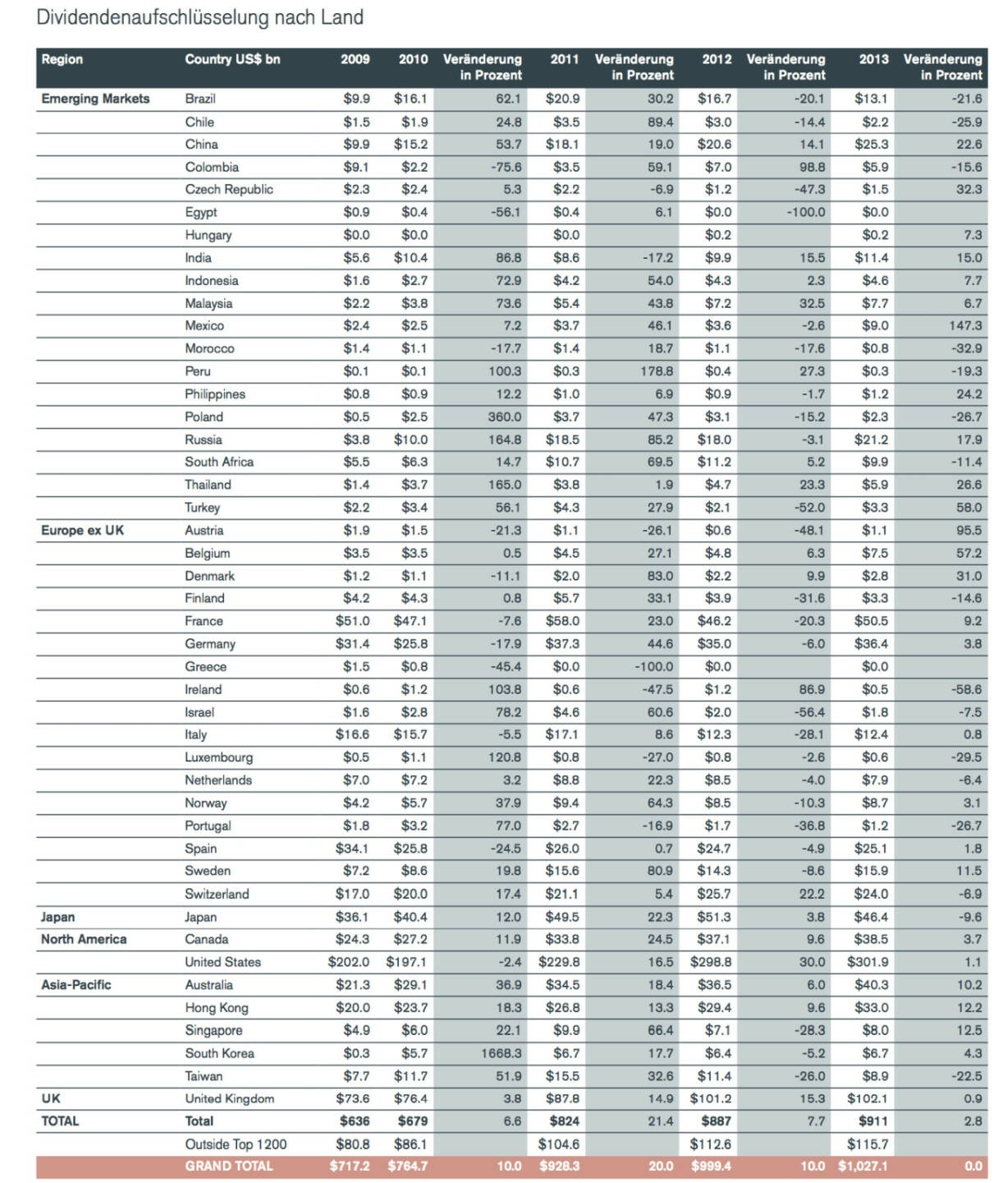 Zeitraum 2009 - 2013: Total ein Plus von 43,2 Prozent, Österreich verliert 42 Prozent