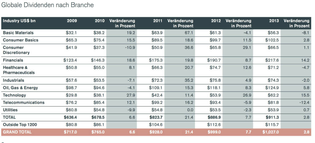 Globale Dividenden nach Branche, © Henderson Global Investors  (27.02.2014) 