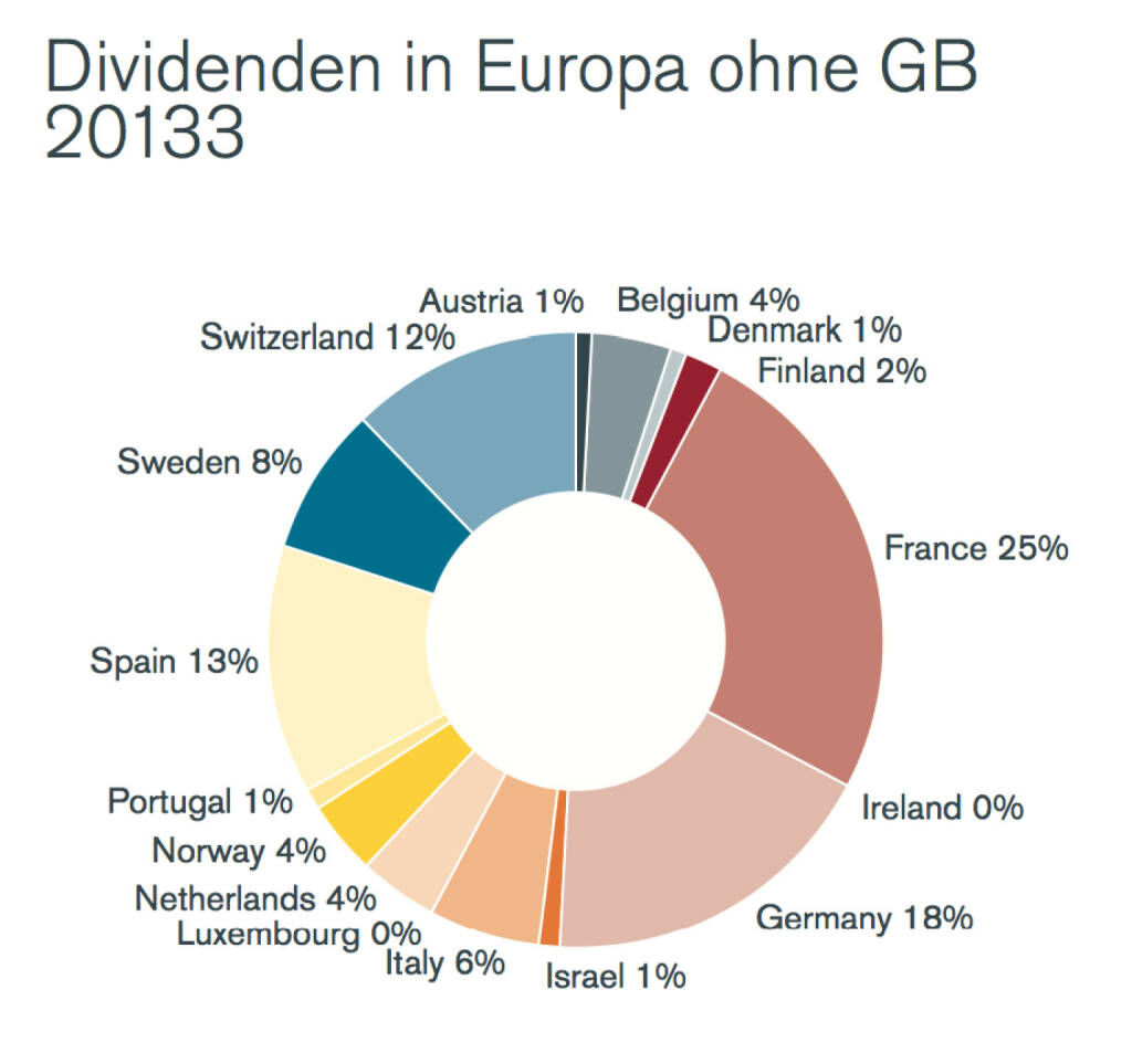 Dividenden in Europa ohne GB, © Henderson Global Investors  (27.02.2014) 