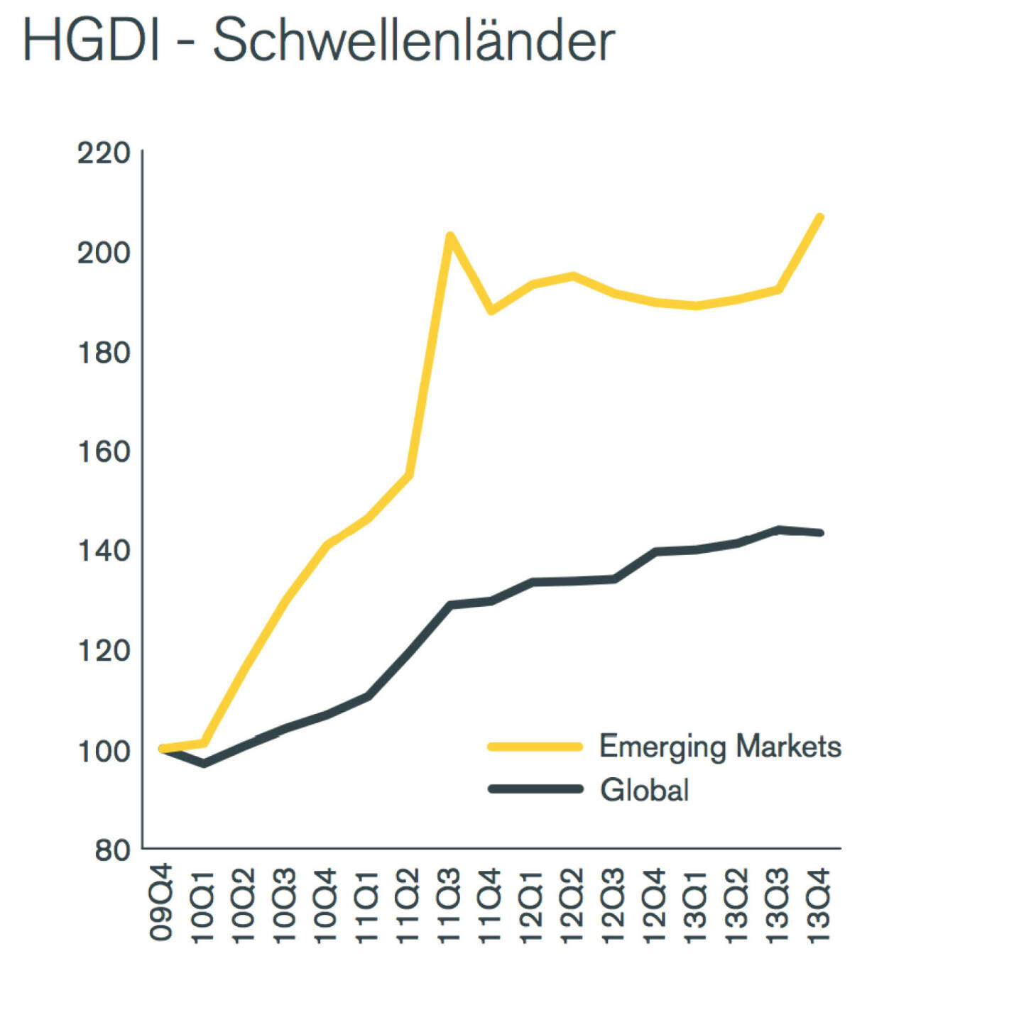 Henderson Global Dividend Index (HGDI): Schwellenländer stärker