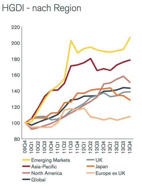 Henderson Global Dividend Index (HGDI): Europa ex UK am schwächsten, © Henderson Global Investors  (27.02.2014) 