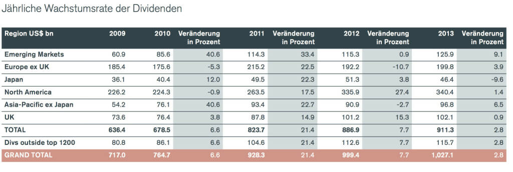 Jährliche Wachstumsrate der Dividenden, © Henderson Global Investors  (27.02.2014) 