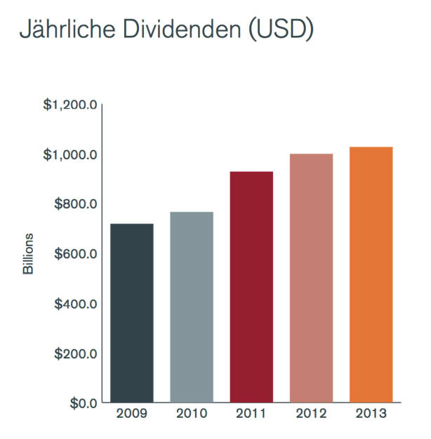 Jährliche Dividendensumme der Top 1200, © Henderson Global Investors  (27.02.2014) 