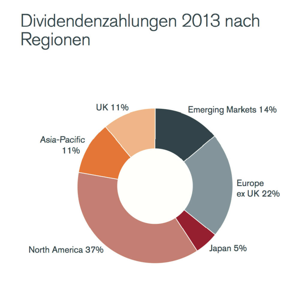 Dividendenzahlungen 2013 nach Regionen, © Henderson Global Investors  (27.02.2014) 