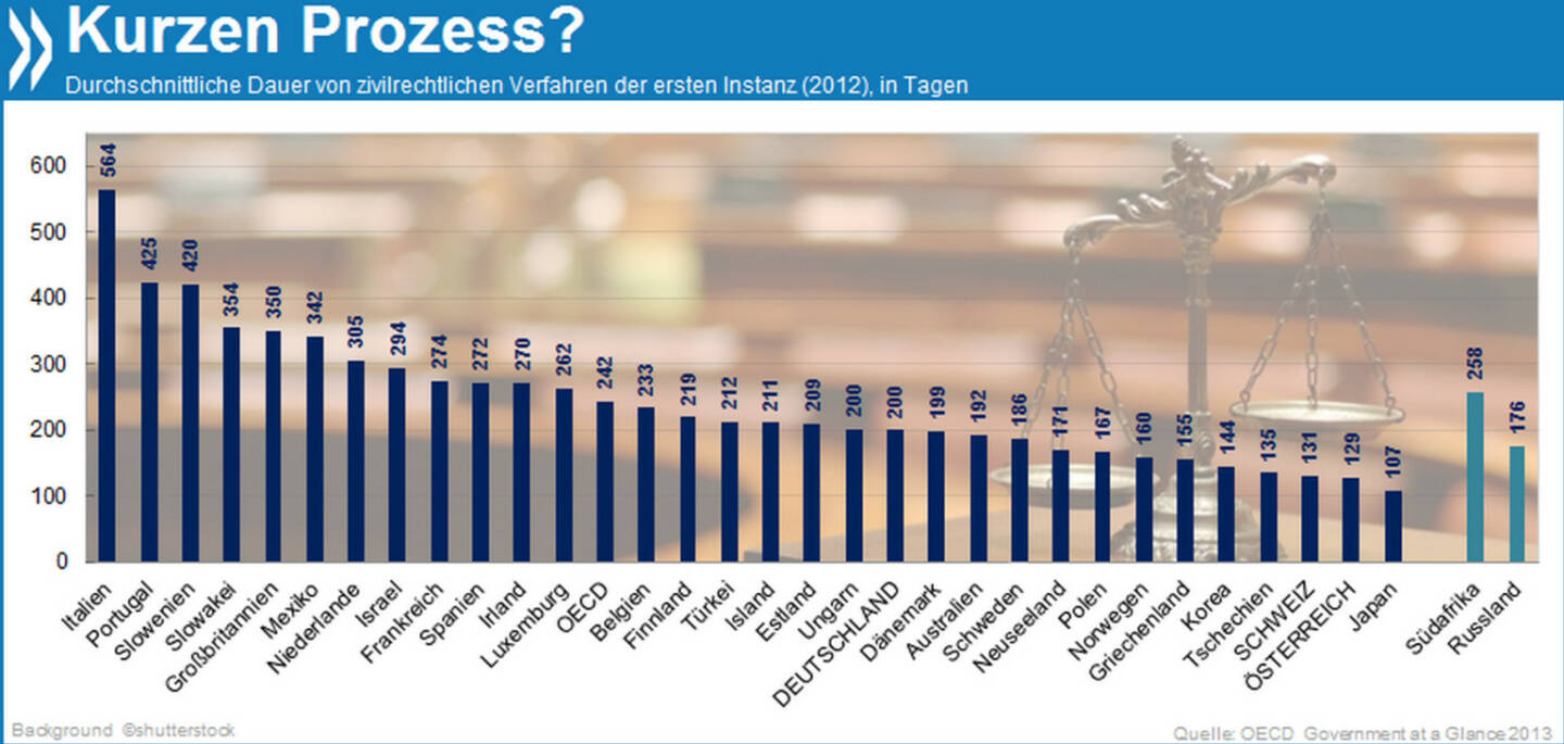 Kurzen Prozess? In Japan dauert ein zivilrechtliches Gerichtsverfahren der ersten Instanz im Durchschnitt 107 Tage, in Deutschland 200 und in Italien 564 Tage!

Mehr Infos unter: http://bit.ly/Mtf1Y9 (Government at a Glance 2013, S. 161)