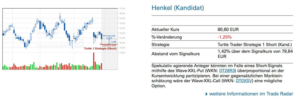 Henkel (Kandidat): Spekulativ agierende Anleger könnten im Falle eines Short-Signals mithilfe des Wave-XXL-Put (WKN: DT28R3) überproportional an der Kursentwicklung partizipieren. Bei einer gegensätzlichen Markteinschätzung wäre der Wave-XXL-Call (WKN: DT0XSV) eine mögliche Option., © Quelle: www.trade-radar.de (28.02.2014) 