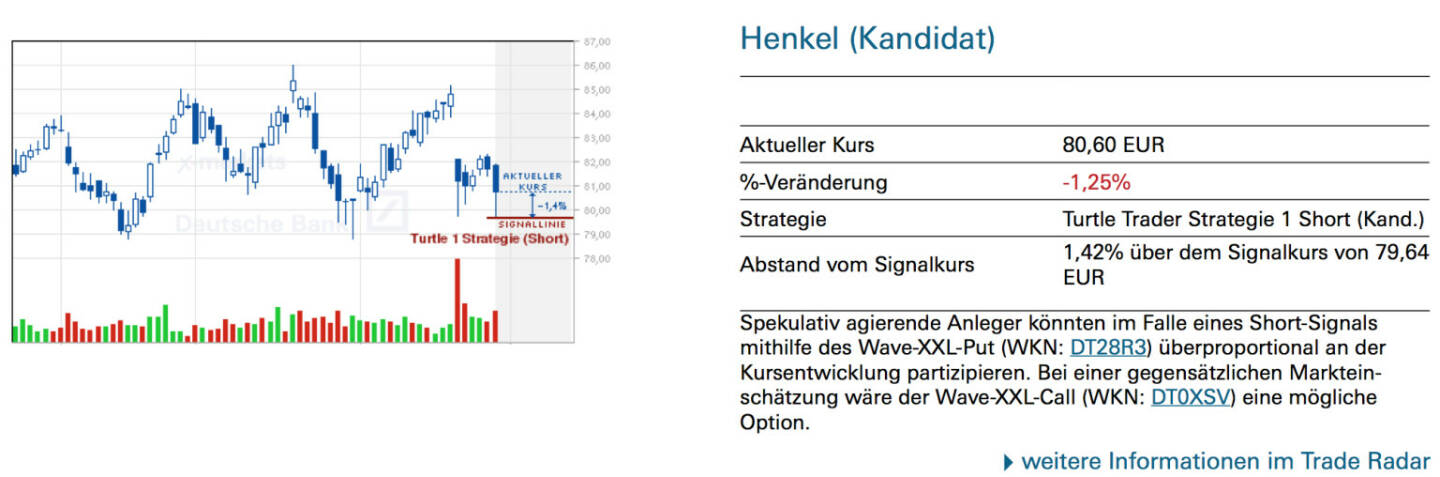 Henkel (Kandidat): Spekulativ agierende Anleger könnten im Falle eines Short-Signals mithilfe des Wave-XXL-Put (WKN: DT28R3) überproportional an der Kursentwicklung partizipieren. Bei einer gegensätzlichen Markteinschätzung wäre der Wave-XXL-Call (WKN: DT0XSV) eine mögliche Option.