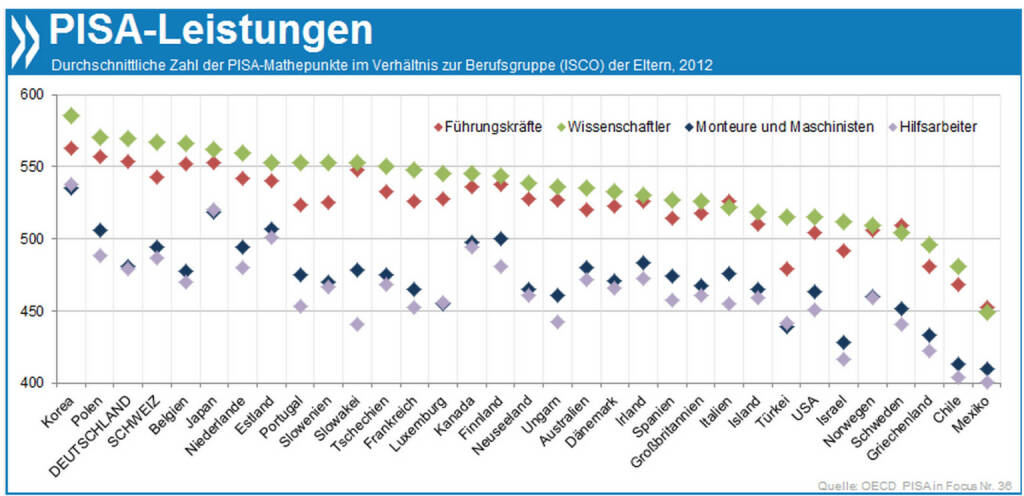 Familienbande: Im PISA-Mathetest liefern Kinder von Wissenschaftlern und Führungskräften in Deutschland Top-Ergebnisse, Arbeiterkinder schneiden sehr viel schlechter ab. Länder wie Estland, Japan und Kanada zeigen, dass das auch anders geht., © OECD (28.02.2014) 