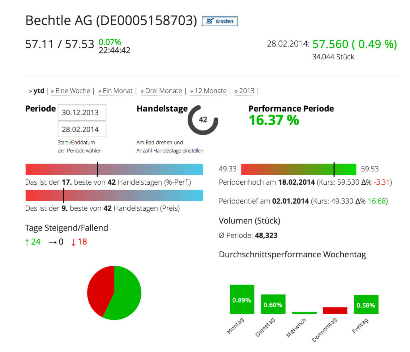 Die Bechtle AG im Börse Social Network, http://boerse-social.com/launch/aktie/bechtle_ag