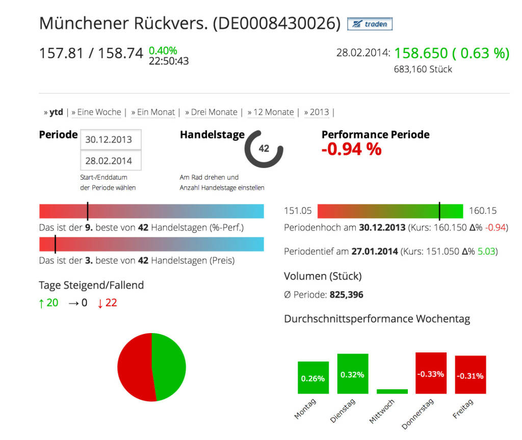 Die Münchner Rückversicherung im Börse Social Network, http://boerse-social.com/launch/aktie/munchener_ruckvers-ges_ag_vinknamens-akti_on, © Münchner Rückversicherung (Homepage) (02.03.2014) 