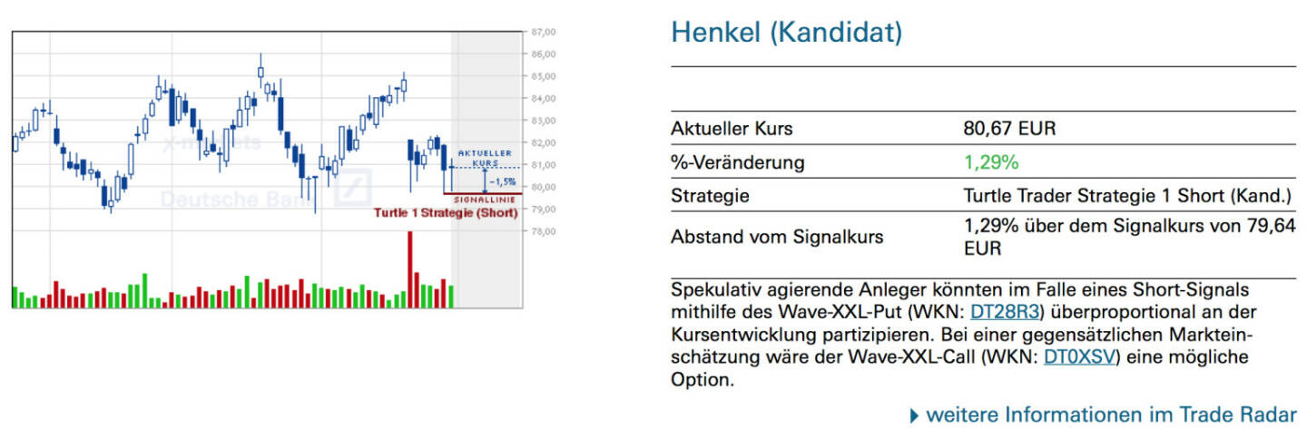 Henkel (Kandidat): Spekulativ agierende Anleger könnten im Falle eines Short-Signals mithilfe des Wave-XXL-Put (WKN: DT28R3) überproportional an der Kursentwicklung partizipieren. Bei einer gegensätzlichen Markteinschätzung wäre der Wave-XXL-Call (WKN: DT0XSV) eine mögliche Option.