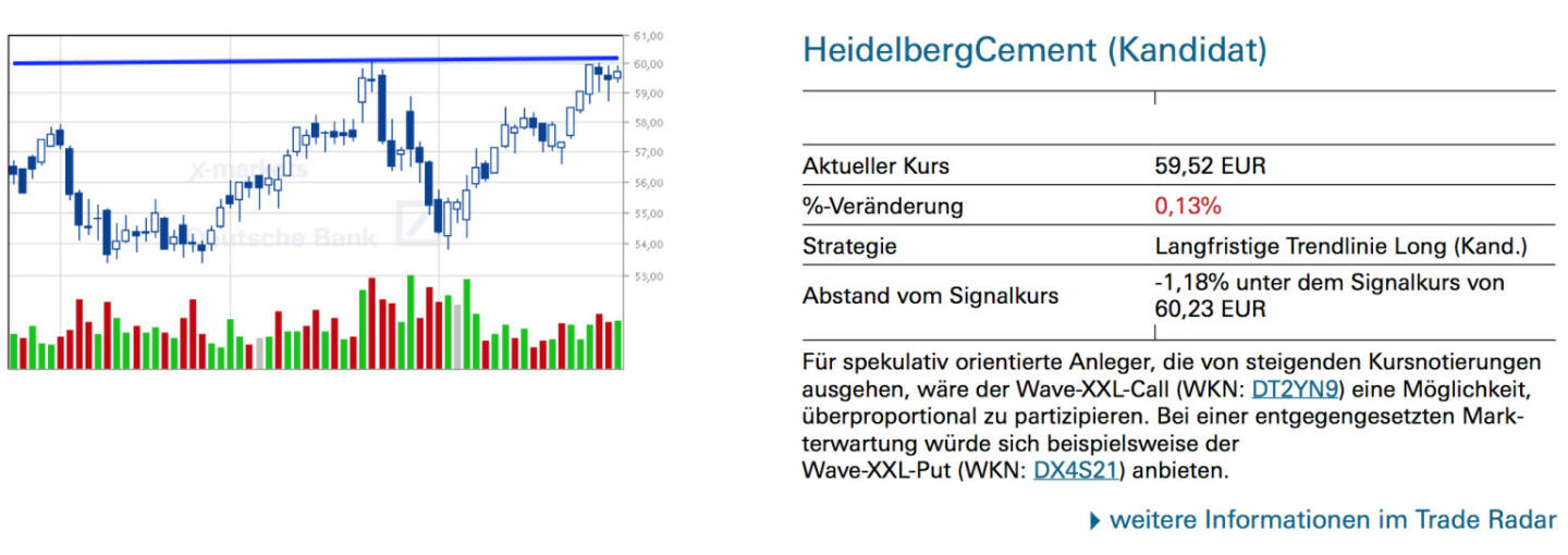 HeidelbergCement (Kandidat:)Für spekulativ orientierte Anleger, die von steigenden Kursnotierungen ausgehen, wäre der Wave-XXL-Call (WKN: DT2YN9) eine Möglichkeit, überproportional zu partizipieren. Bei einer entgegengesetzten Markterwartung würde sich beispielsweise der Wave-XXL-Put (WKN: DX4S21) anbieten.