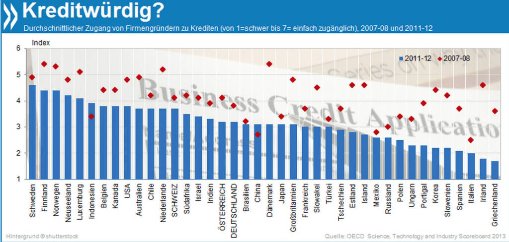 Easy Credit? In den Jahren nach Ausbruch der Wirtschaftskrise ist es für Unternehmensgründer in fast allen Ländern schwieriger geworden, einen Bankkredit zu bekommen. Einzige Ausnahmen: China und Indonesien.

Mehr Infos unter: http://bit.ly/1cwK8ZY (OECD Science, Technology and Industry Scoreboard 2013, S. 200)
, © OECD (03.03.2014) 