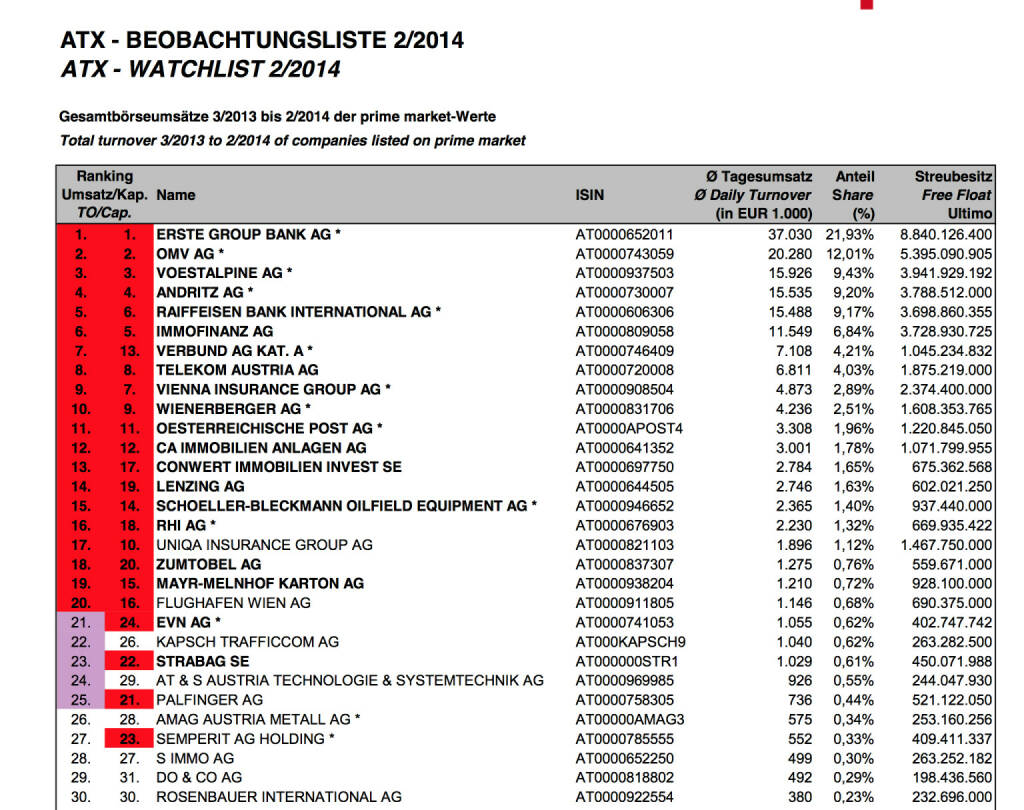 ATX-Beobachtungliste 2/2014 (c) Wiener Börse (03.03.2014) 