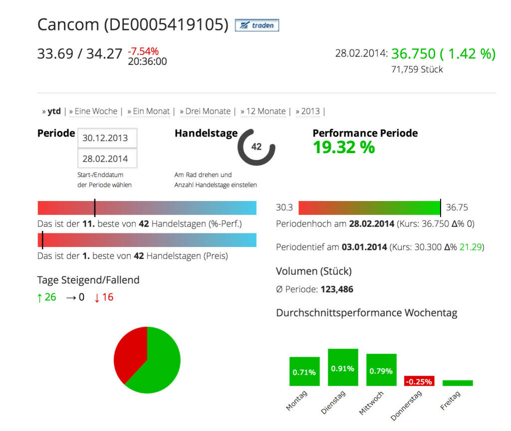 Cancom im Börse Social Network, http://boerse-social.com/launch/aktie/cancom_se, © Cancom SE (Homepage) (03.03.2014) 