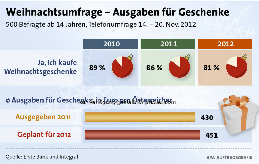 Die Erste Bank beauftragte das Marktforschungsinstitut Integral für eine telefonische Befragung zu Ausgaben für Weihnachtsgeschenke. In der Zeit von 14. bis 20. November 2012 wurden 500 Personen zu den Bezugsquellen sowie Zahlungsmöglichkeiten für Weihnachtsgeschenke, deren Finanzierung und die Kosten dafür befragt.  (15.12.2012) 