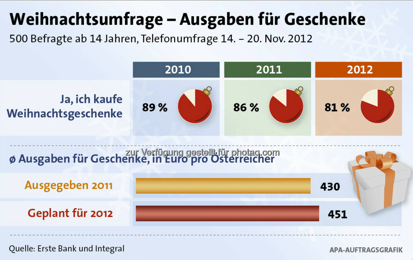 Die Erste Bank beauftragte das Marktforschungsinstitut Integral für eine telefonische Befragung zu Ausgaben für Weihnachtsgeschenke. In der Zeit von 14. bis 20. November 2012 wurden 500 Personen zu den Bezugsquellen sowie Zahlungsmöglichkeiten für Weihnachtsgeschenke, deren Finanzierung und die Kosten dafür befragt. 