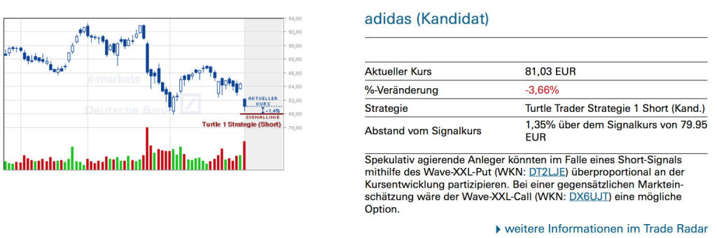 adidas (Kandidat): Spekulativ agierende Anleger könnten im Falle eines Short-Signals mithilfe des Wave-XXL-Put (WKN: DT2LJE) überproportional an der Kursentwicklung partizipieren. Bei einer gegensätzlichen Markteinschätzung wäre der Wave-XXL-Call (WKN: DX6UJT) eine mögliche Option., © Quelle: www.trade-radar.de (04.03.2014)