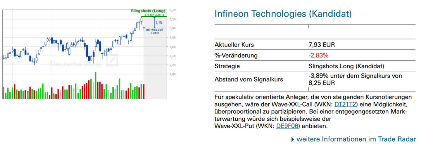 Infineon Technologies (Kandidat): Für spekulativ orientierte Anleger, die von steigenden Kursnotierungen ausgehen, wäre der Wave-XXL-Call (WKN: DT21T2) eine Möglichkeit, überproportional zu partizipieren. Bei einer entgegengesetzten Markterwartung würde sich beispielsweise der Wave-XXL-Put (WKN: DE9F06) anbieten.