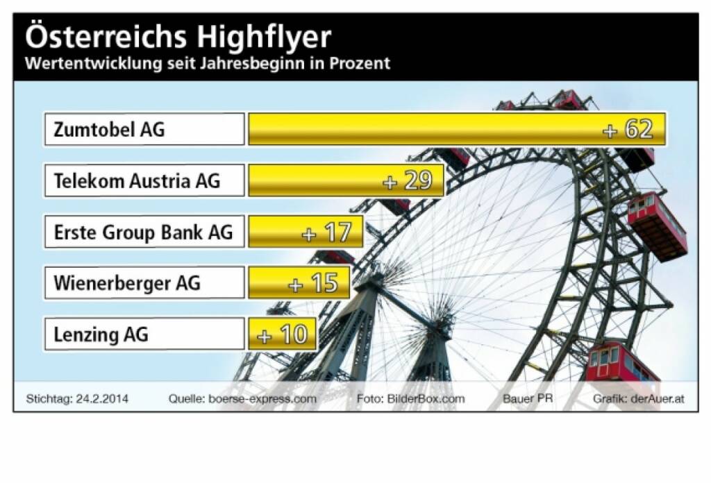 ATX ytd: Zumtobel, Telekom, Erste Group, Wienerberger, Lenzing (c) Bauer PR, derAuer.at  (04.03.2014) 
