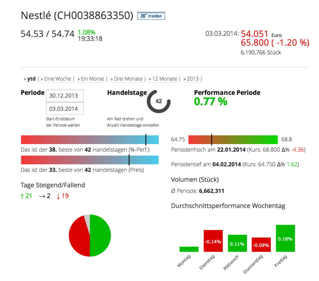 Nestlé im Börse Social Network, http://boerse-social.com/launch/aktie/nestle_sa, © Nestlé (Homepage) (04.03.2014) 